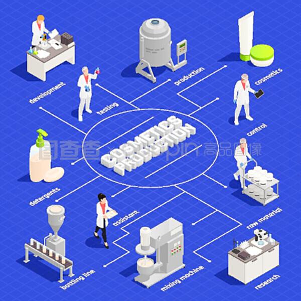 化妆品和洗涤剂生产等距流程图与开发试验行材料混合装瓶控制元件矢量插图